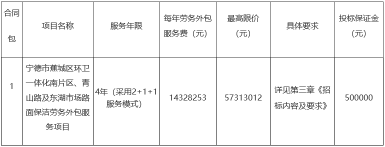 57313万预算！宁德市蕉城区环卫一体化南片区、青山路及东湖市场路面保洁劳务外包服务项目招标！jbo竞博app官网(图1)