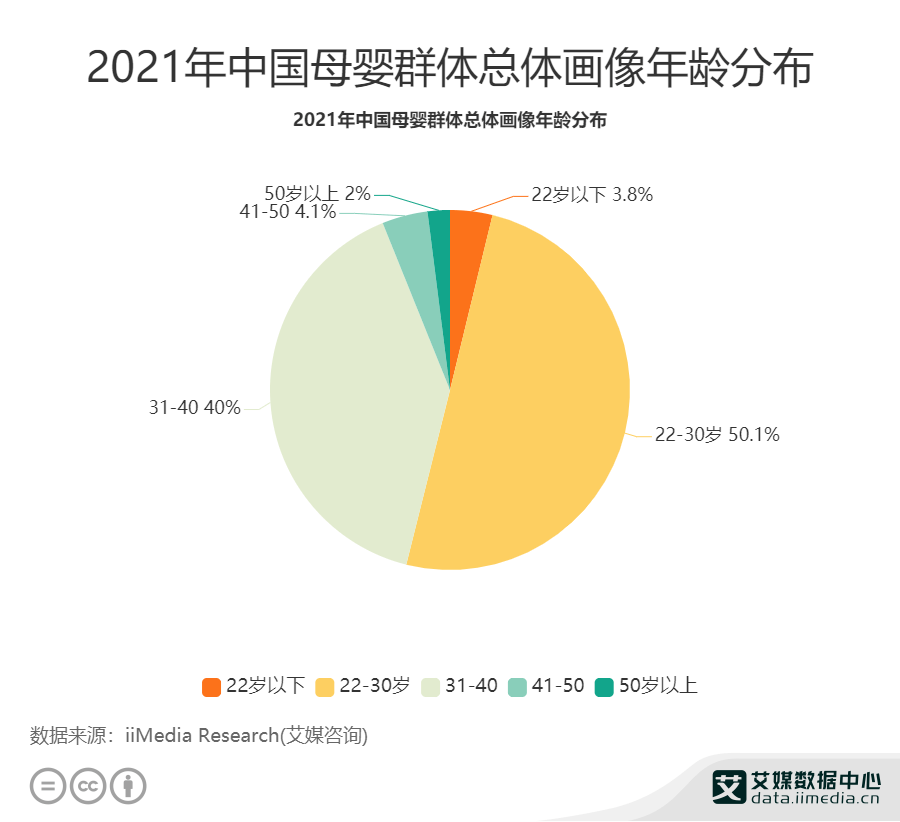 母婴市场数据分析：2021年中国501%母婴群体年龄分布在22-30岁(图1)