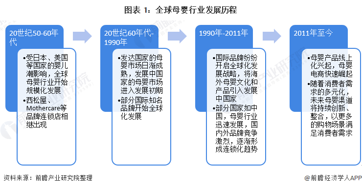 2022年全球母婴行业市场规模与发展前景分析 消费升级与电商发展助推母婴行业持续增长【组图】(图1)