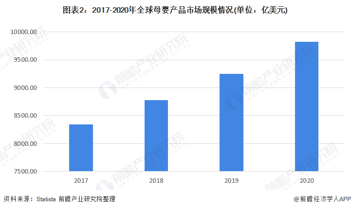 2022年全球母婴行业市场规模与发展前景分析 消费升级与电商发展助推母婴行业持续增长【组图】(图2)