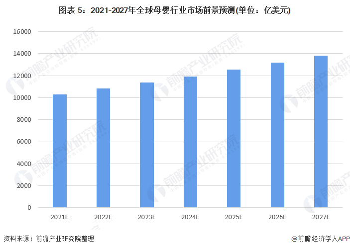 2022年全球母婴行业市场规模与发展前景分析 消费升级与电商发展助推母婴行业持续增长【组图】(图5)