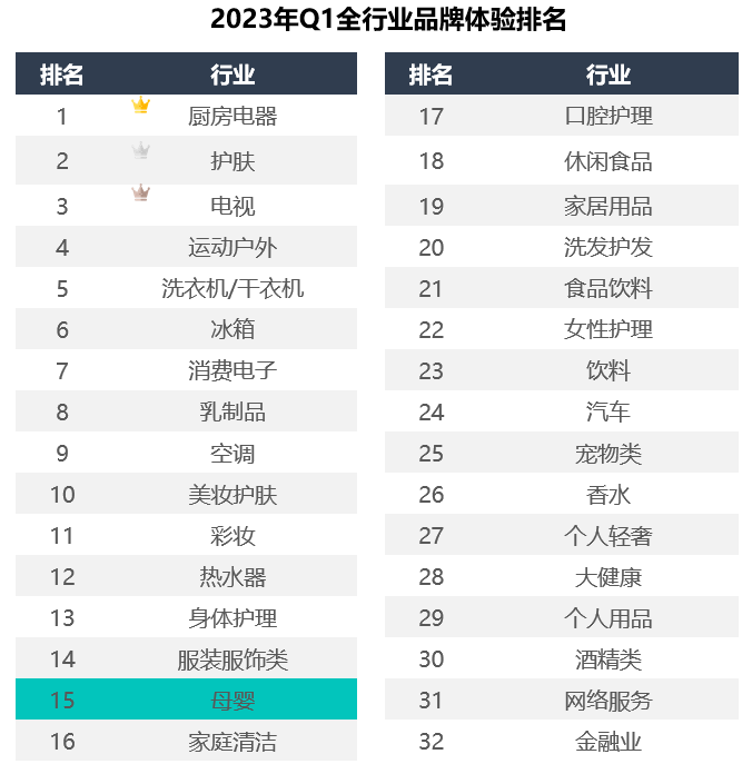 母婴行业遇冷jbo竞博app官网？品牌如何靠数字体验扭转局面(图1)