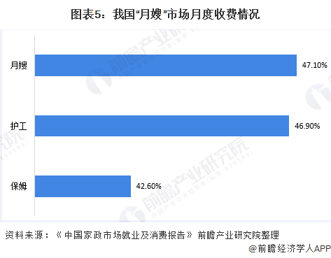 本科95后月嫂走红！入职2年带娃20多个平均月薪12万【附月嫂行业分析】(图3)