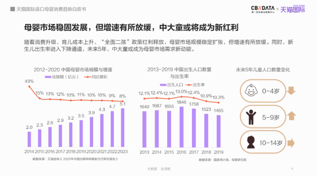 母婴市场规模将达5万亿跨境平台引领“食、补、用、孕”消费赛道新机遇(图3)