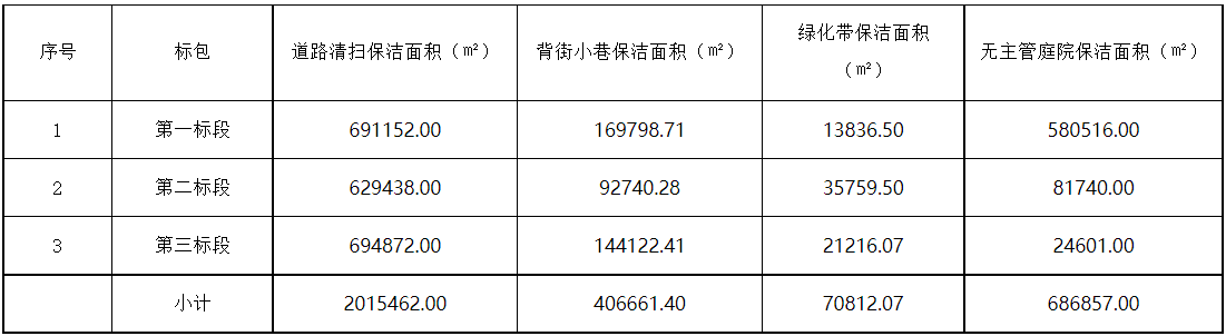 预算近2亿！河南省平顶山市卫东区环卫清扫保洁特许经营项目公开招标！(图1)