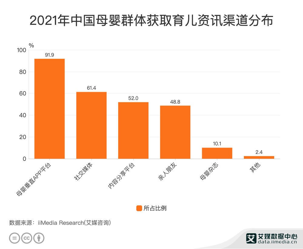 母婴消费数据分析：2021年中国614%母婴群体通过社交媒体获取育儿资讯(图1)