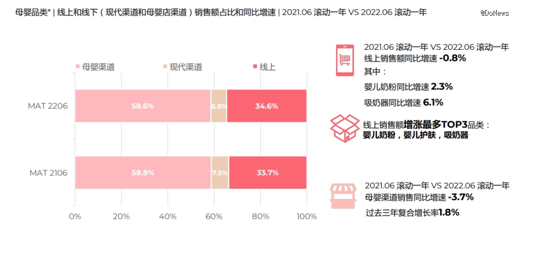 亲宝宝转战实体店母婴垂直电商们还好吗？(图1)