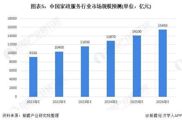 一天赚几千！春节前家政保洁员日薪翻倍平台爆单直呼太缺人【附家政行业市场趋势分析】(图4)