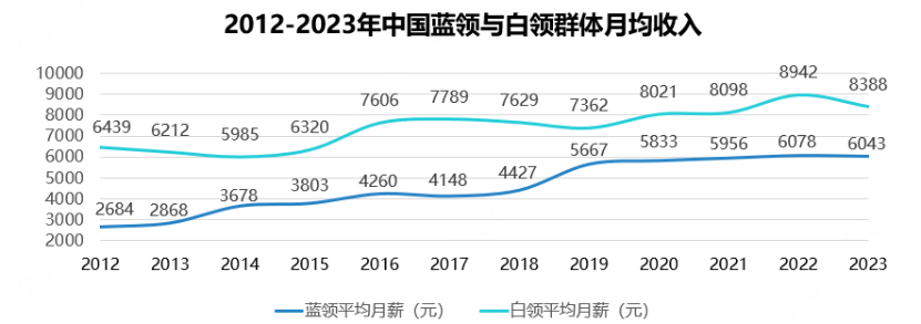 jbo竞博月嫂月均收入8824元、外卖员跻身蓝领收入top3……最新报告发布！(图2)