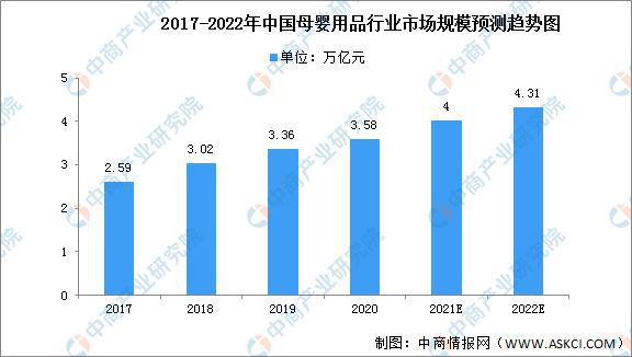 2022年中国母婴用品行业市场现状及机遇预测分析(图1)