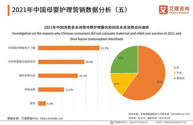 母婴行业数据分析：2021年中国512%消费者对母婴护理服务不了解(图1)