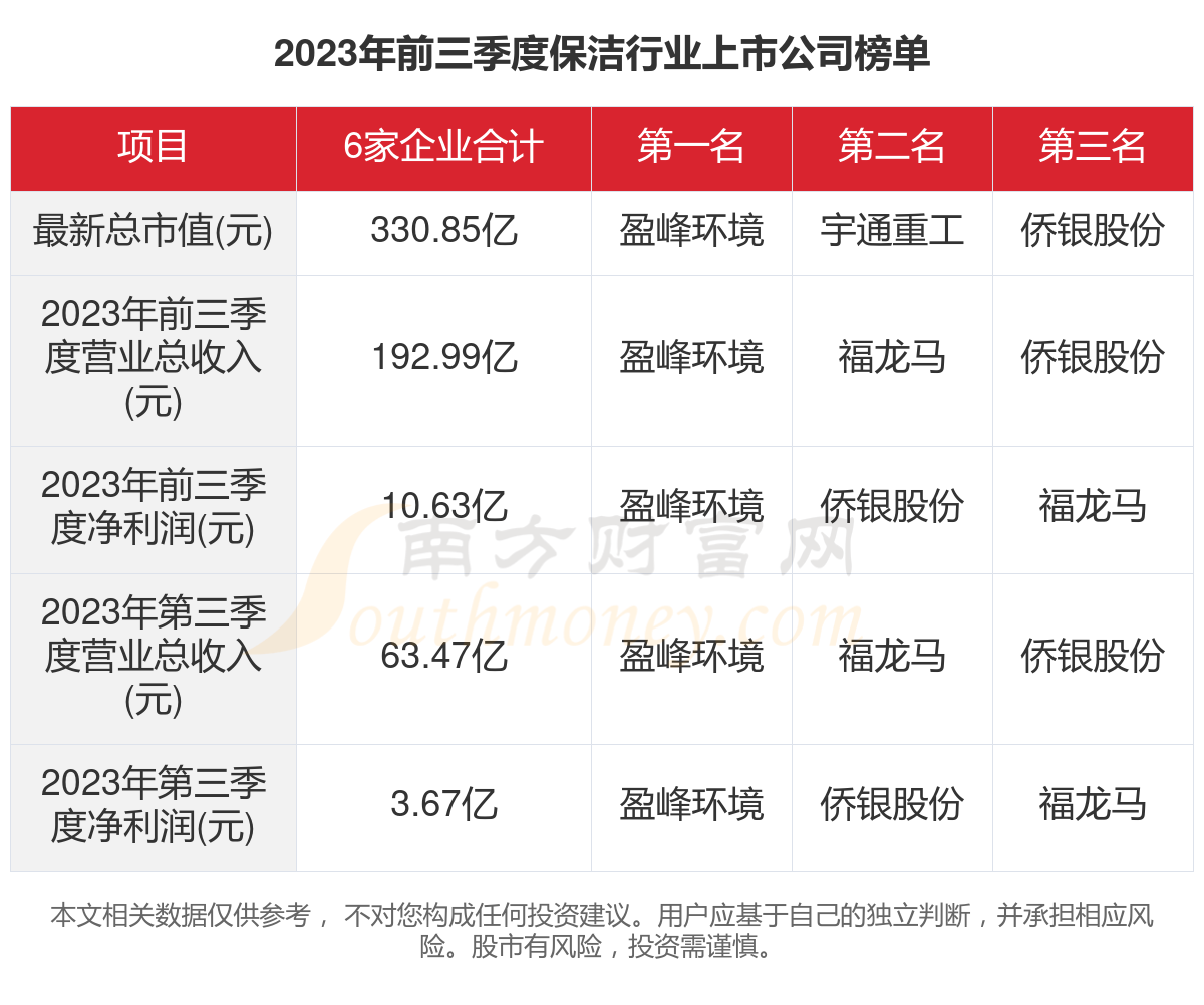 共6家！2023年保洁行业上市公司主要数据(图1)