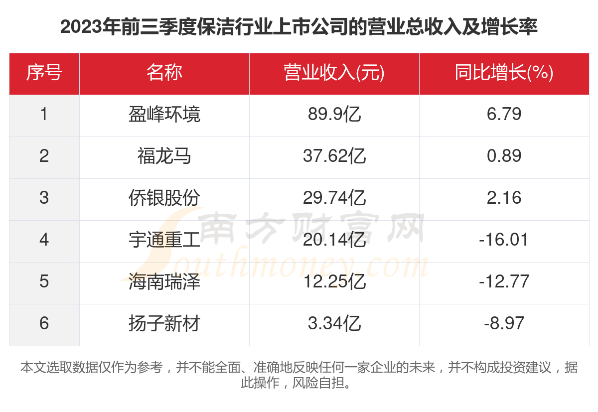 共6家！2023年保洁行业上市公司主要数据(图2)