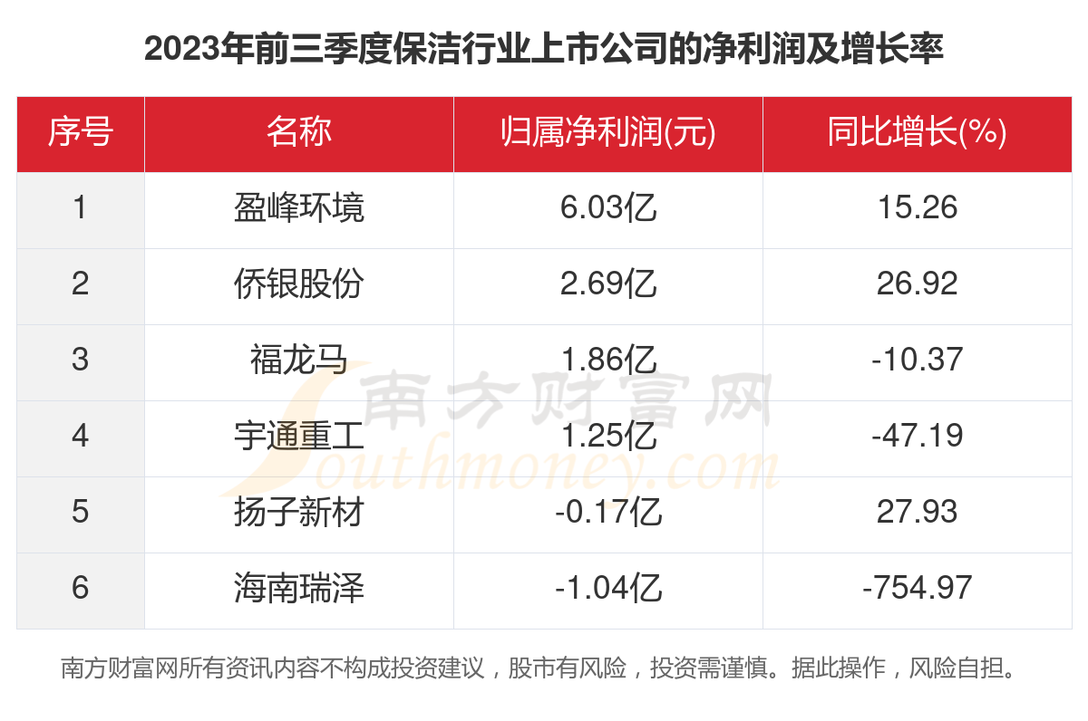 共6家！2023年保洁行业上市公司主要数据(图3)