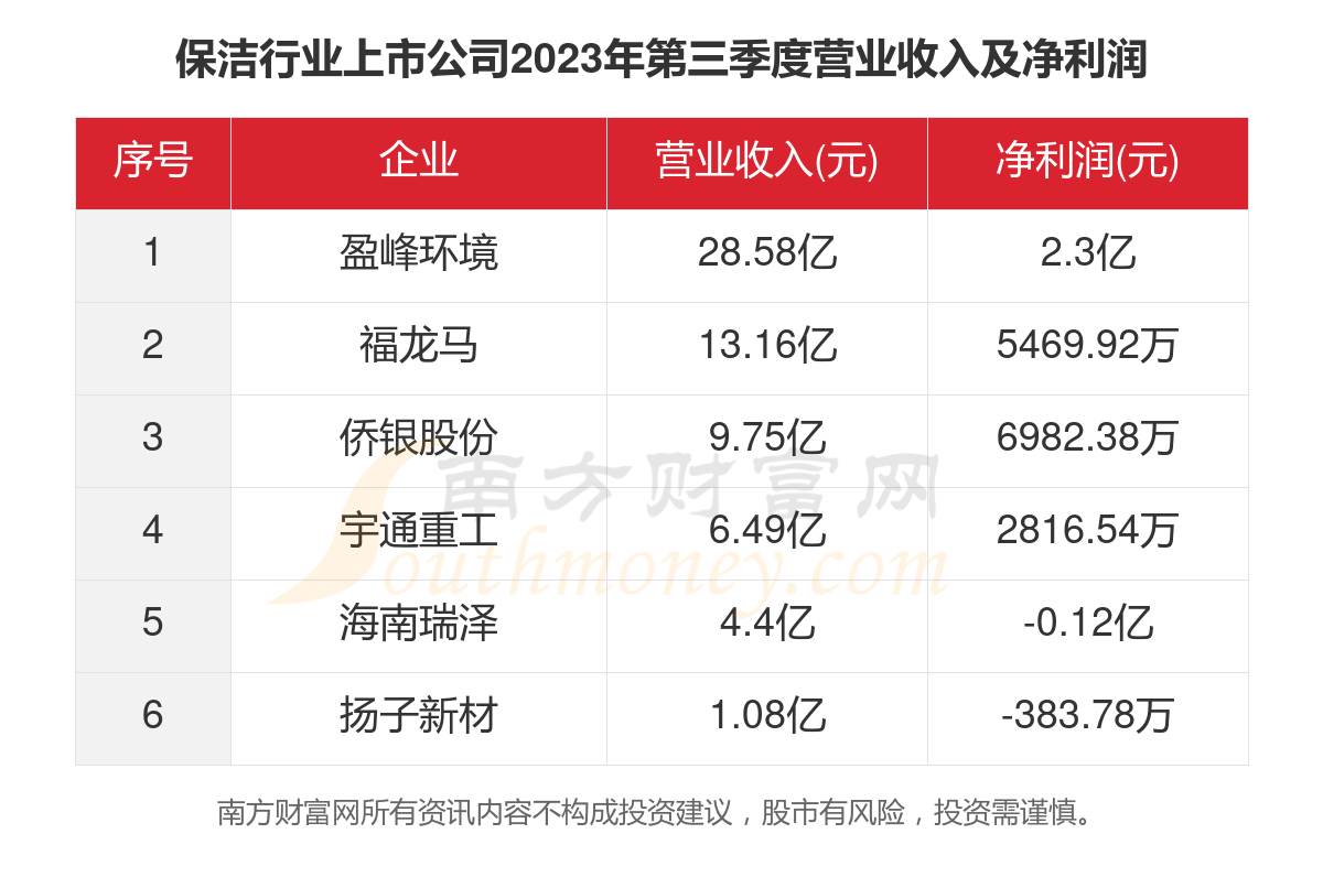 共6家！2023年保洁行业上市公司主要数据(图4)