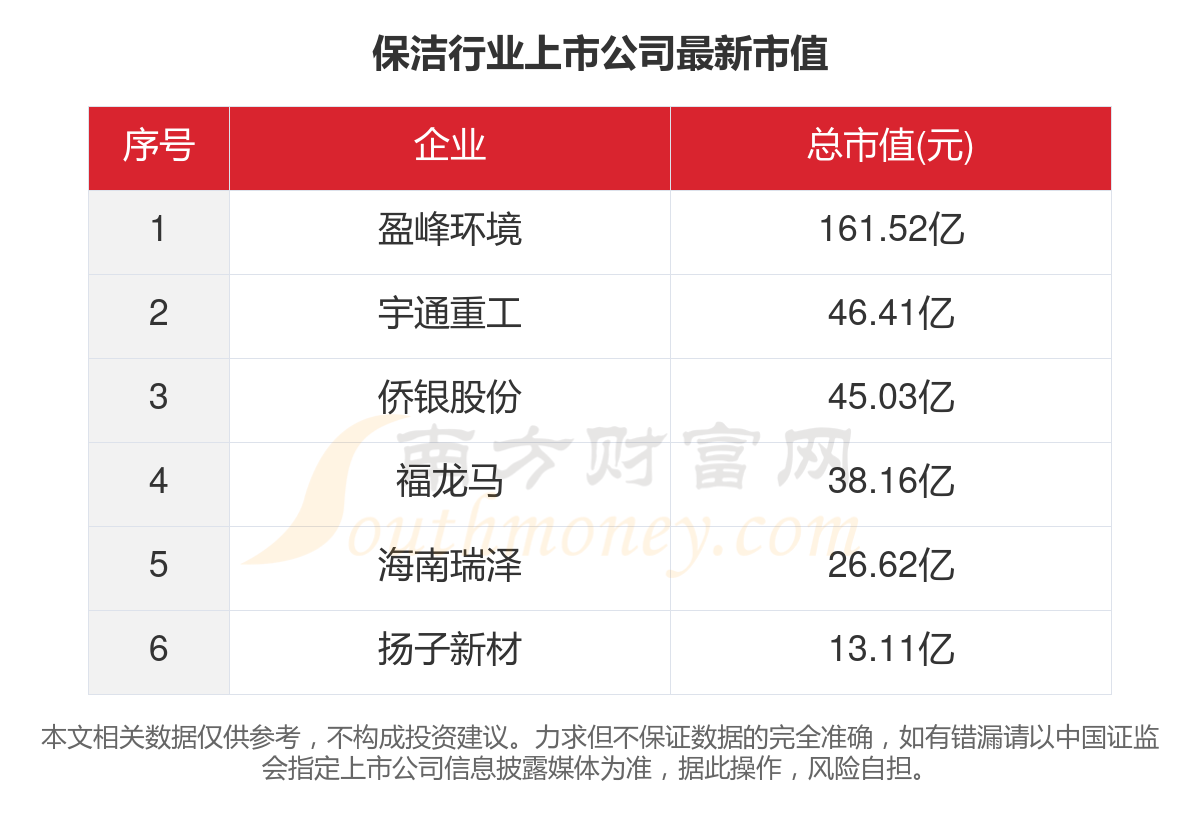 共6家！2023年保洁行业上市公司主要数据(图5)