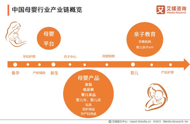 2021中国母婴行业产业链及细分领域市场规模分析(图1)