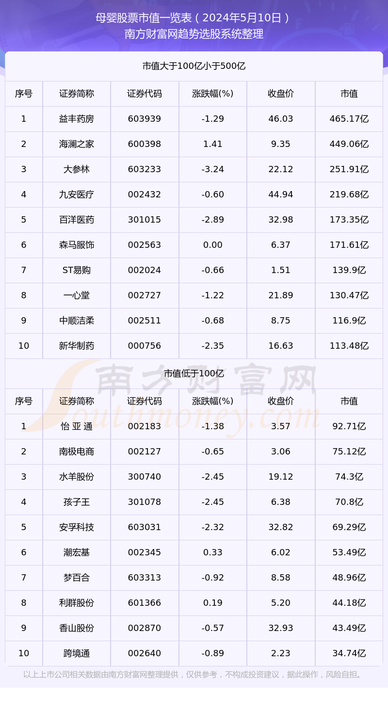 母婴股票市值详情（2024年5月10日）(图1)