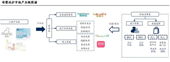 jbo竞博下载本土母婴品牌逆袭开始母婴全产业链深度解析（附股）(图2)