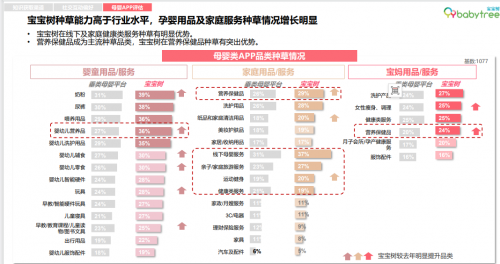 母婴行业报告发布宝宝树蝉联宝妈宝爸首选专业母婴APP(图3)