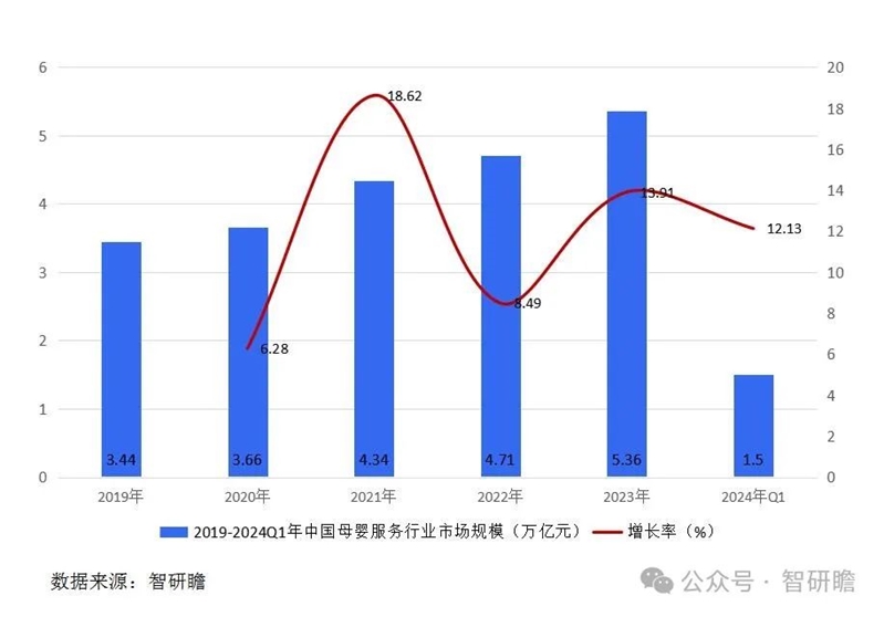 行业新闻：中国母婴服务行业市场前瞻与投资战略规划分析报告jbo竞博官网(图3)