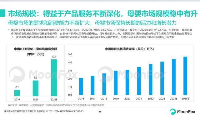 行业前沿｜母婴市场规模稳中有增母垂平台宝宝树专业价值凸显(图1)